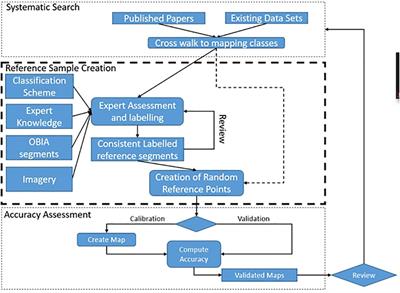 Workflow for the Generation of Expert-Derived Training and Validation Data: A View to Global Scale Habitat Mapping